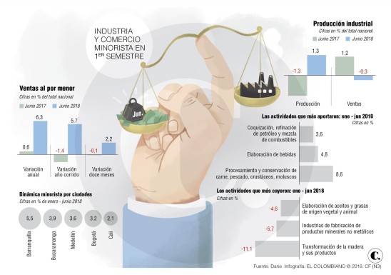 Producción industrial creció 2,5 % en el primer semestre