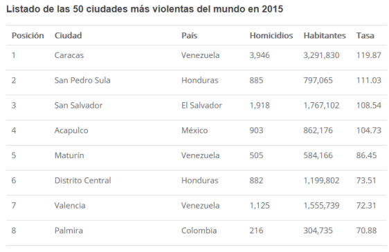 Medellín salió de la lista de las ciudades más violentas del mundo 