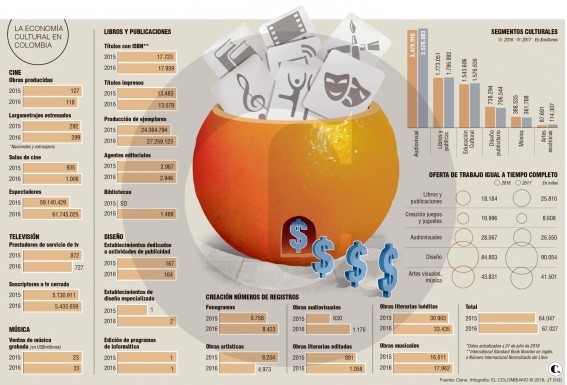 Colombia empieza a madurar la economía naranja