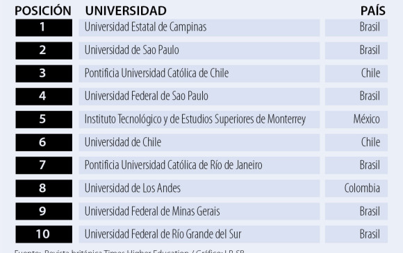 Dos universidades colombianas entre las 20 mejores de la región