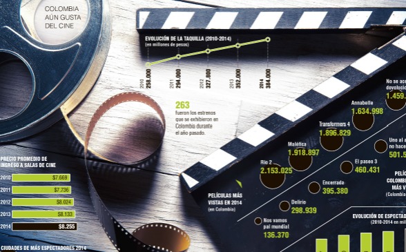 Asistencia a cine creció 38,2% en cinco años
