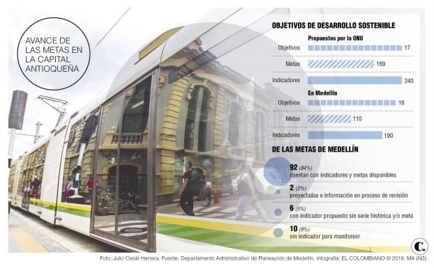 Medellín ajusta su hoja de ruta al desarrollo 2030