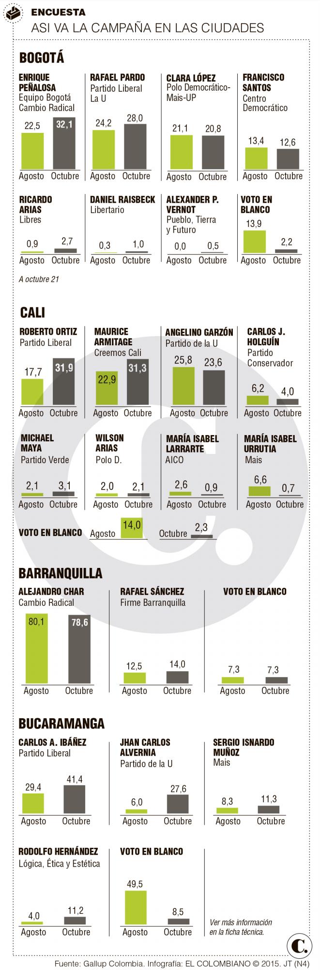 Bogotá, Cali y Bucaramanga, con las elecciones más reñidas