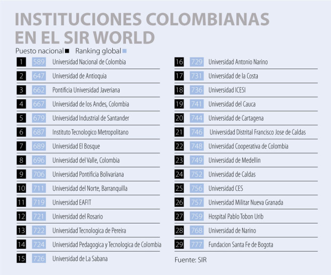Las universidades antioqueñas que clasifican en el índice SIR World
