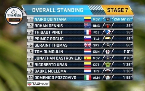 Nairo Quintana se consagró campeón de la Tirreno Adriático