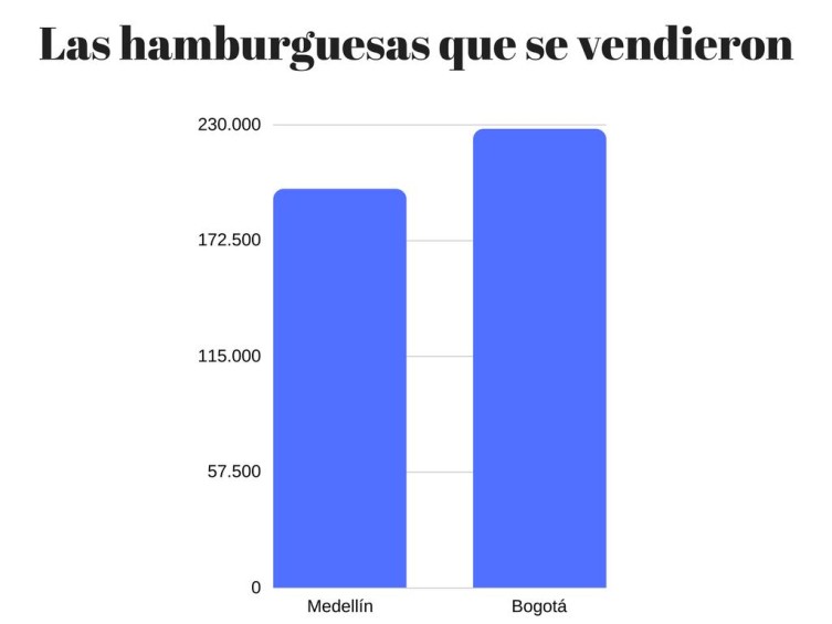 Medellín o Bogotá, ¿en dónde gustan más las hamburguesas?