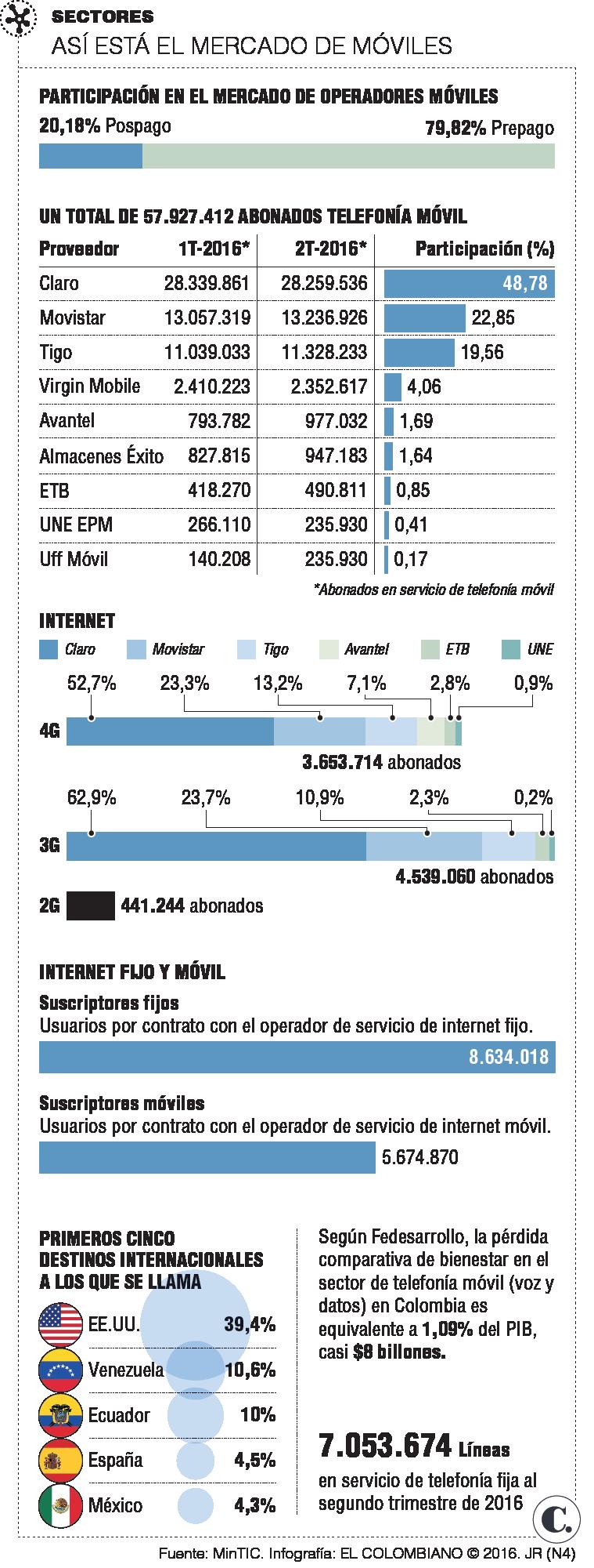 Mercado de datos divide a los operadores celulares en Colombia