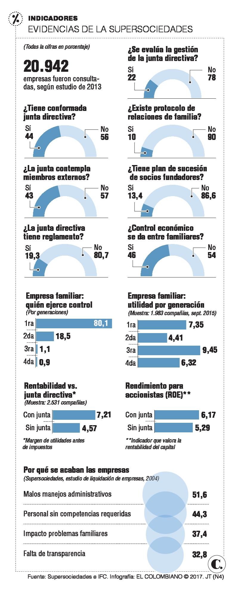 Claves de gobierno corporativo en Colombia