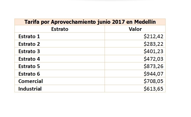 Factura de servicios públicos sube para pagar reciclaje