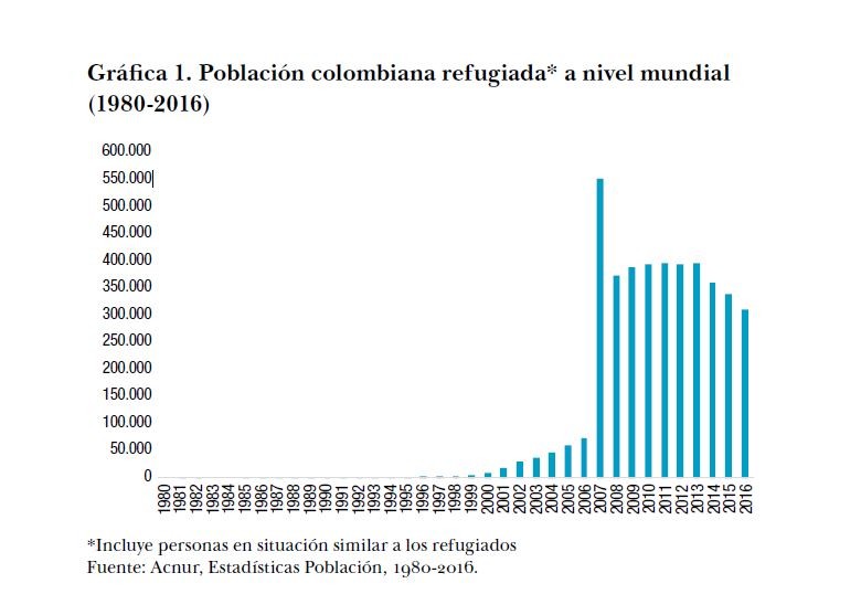 El mapa del exilio colombiano tras décadas de conflicto armado