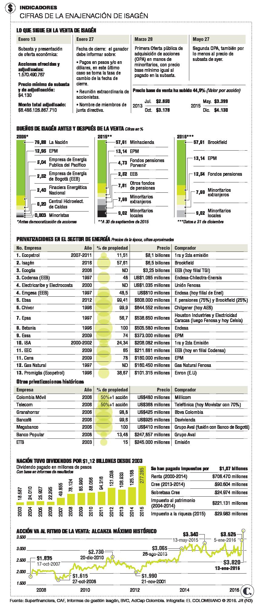 Venta de Isagén: mayor privatización de Colombia