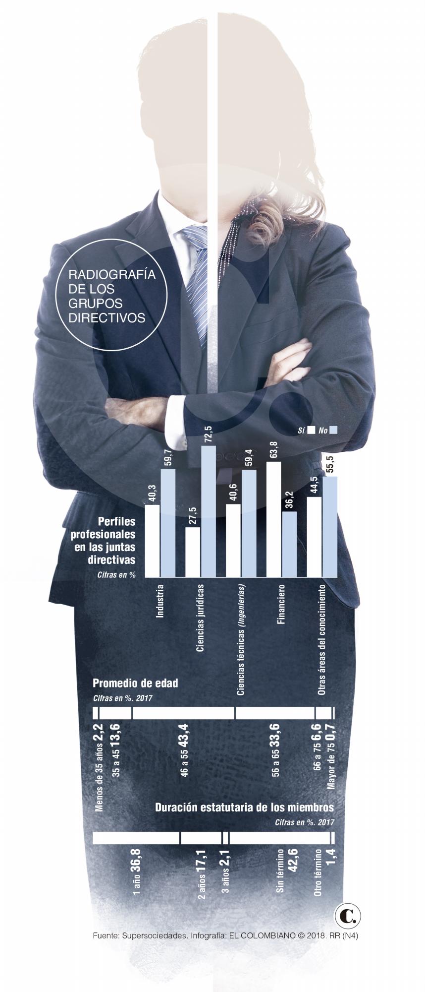Este es el perfil demográfico de las juntas directivas en Colombia