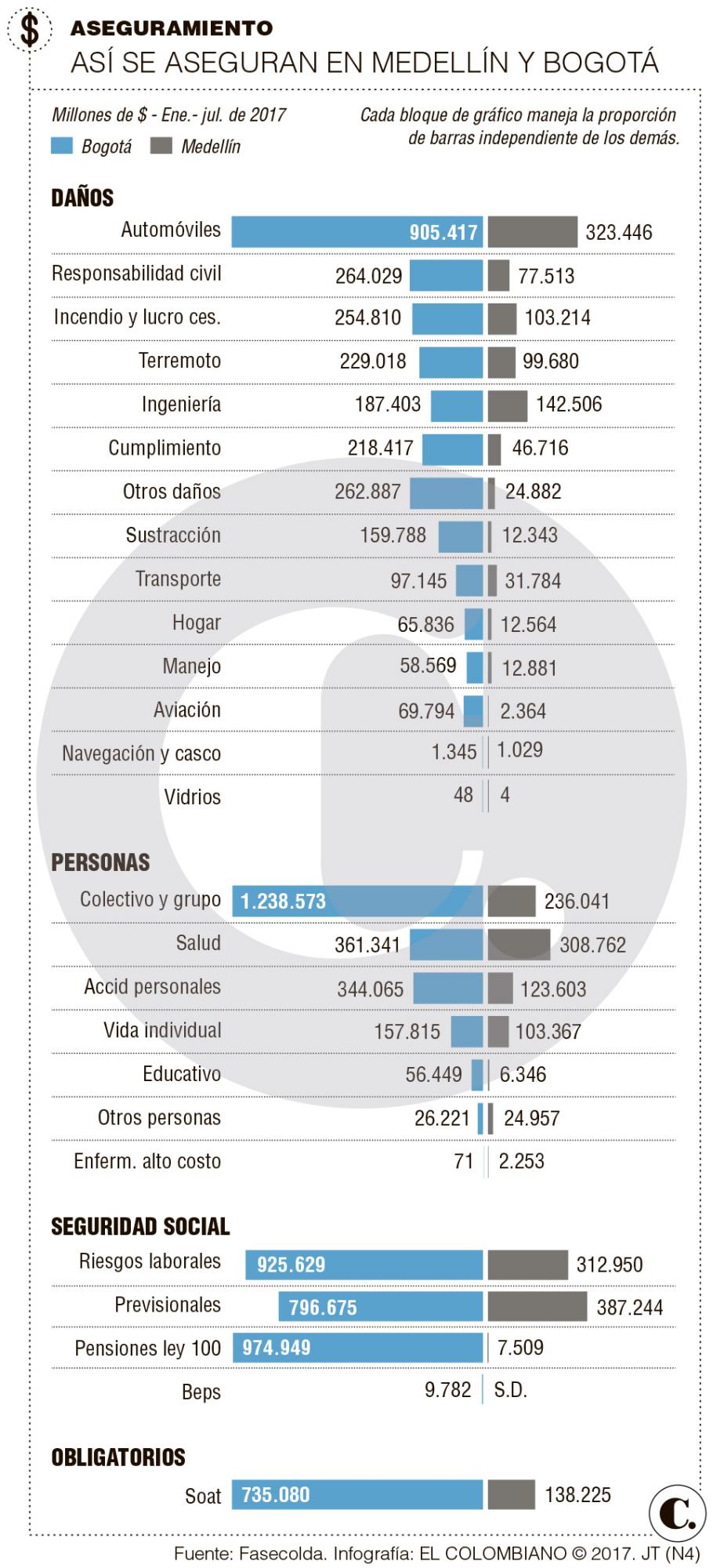 Carros y salud, lo que más aseguran los antioqueños