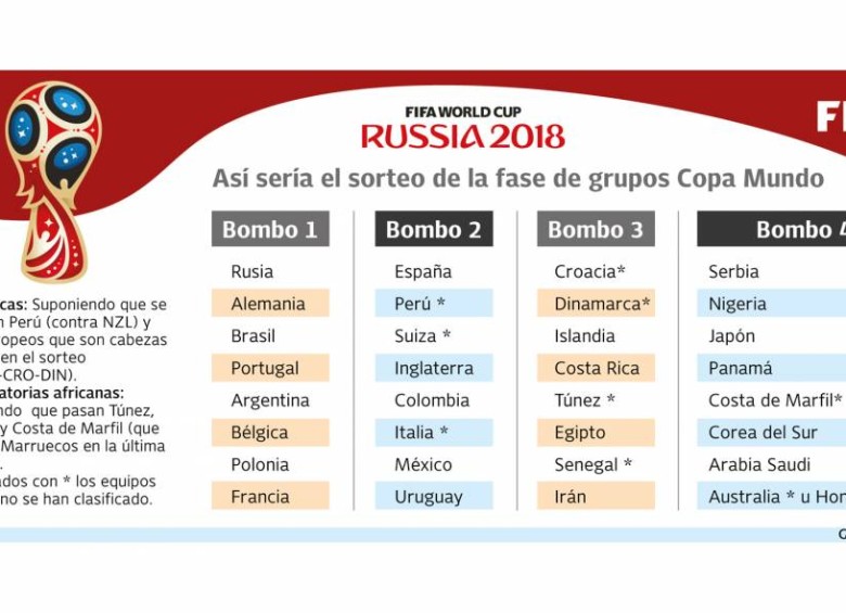 ¿Colombia, al segundo bombo para el sorteo del Mundial?