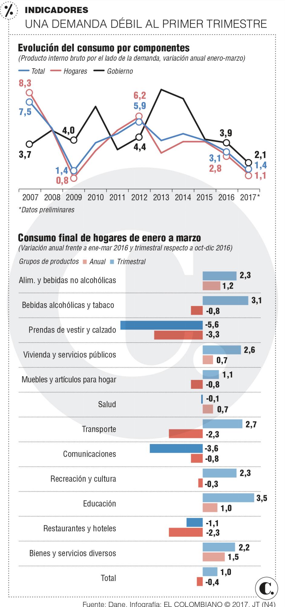 Consumo de los hogares tocó su fondo a marzo