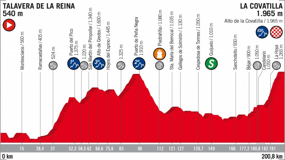 Etapa 9 Vuelta a España 2018