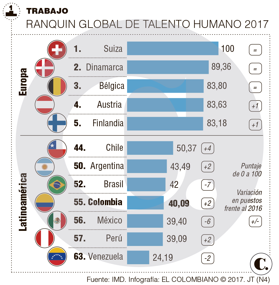 Colombia mejora en el ranquin global de talento