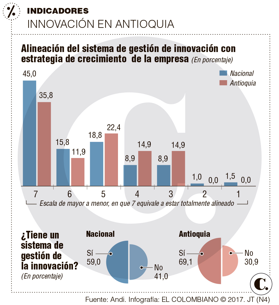 Antioquia sobresale en innovación empresarial