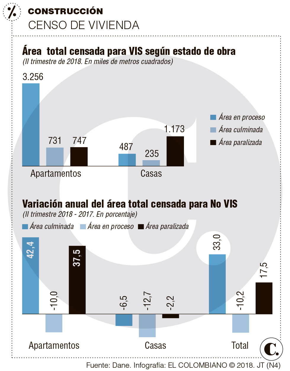 Construcción de vivienda en Medellín pierde ritmo