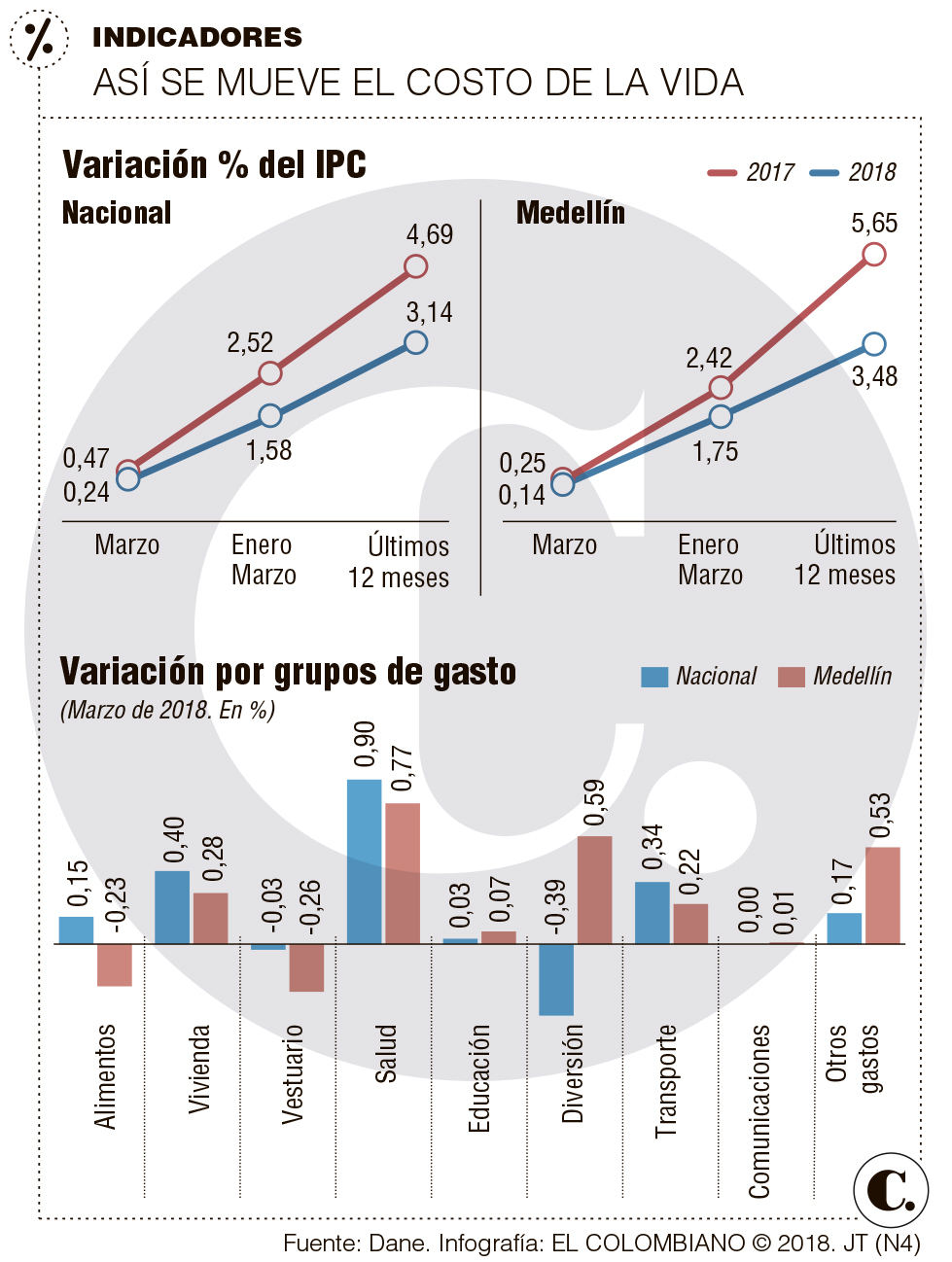 Costo de vida subió 0,14 % en Medellín: Dane