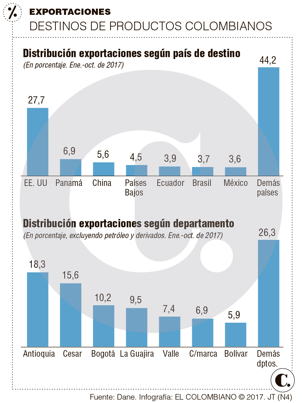 Exportaciones crecen en Colombia