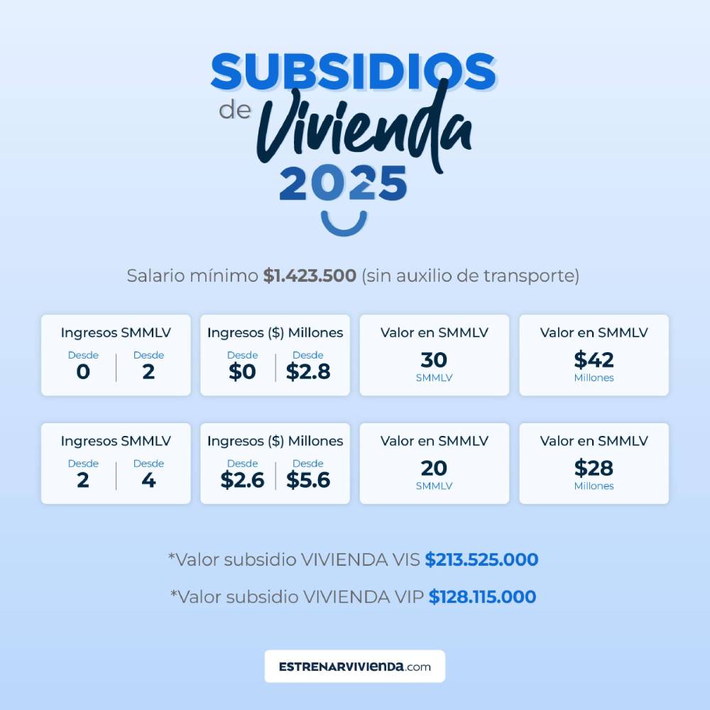 Subsidios de vivienda 2025: así puede acceder a ayudas millonarias en ...