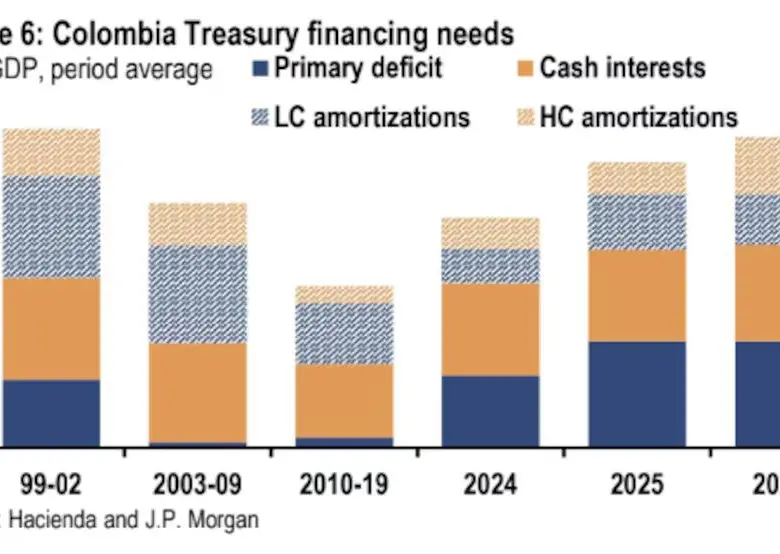 Necesidad de financiamiento del Gobierno nacional.