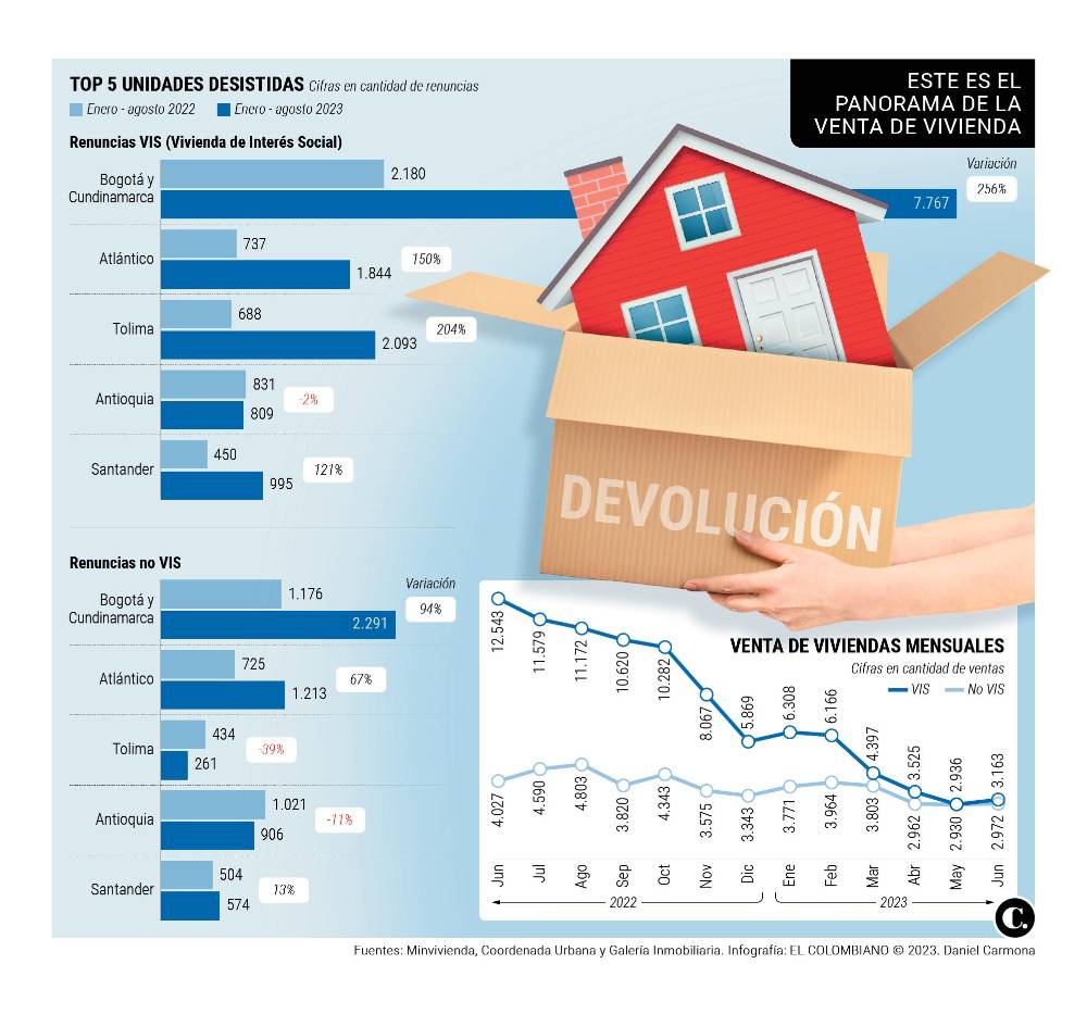 La venta de vivienda social cayó 61% en la era Petro
