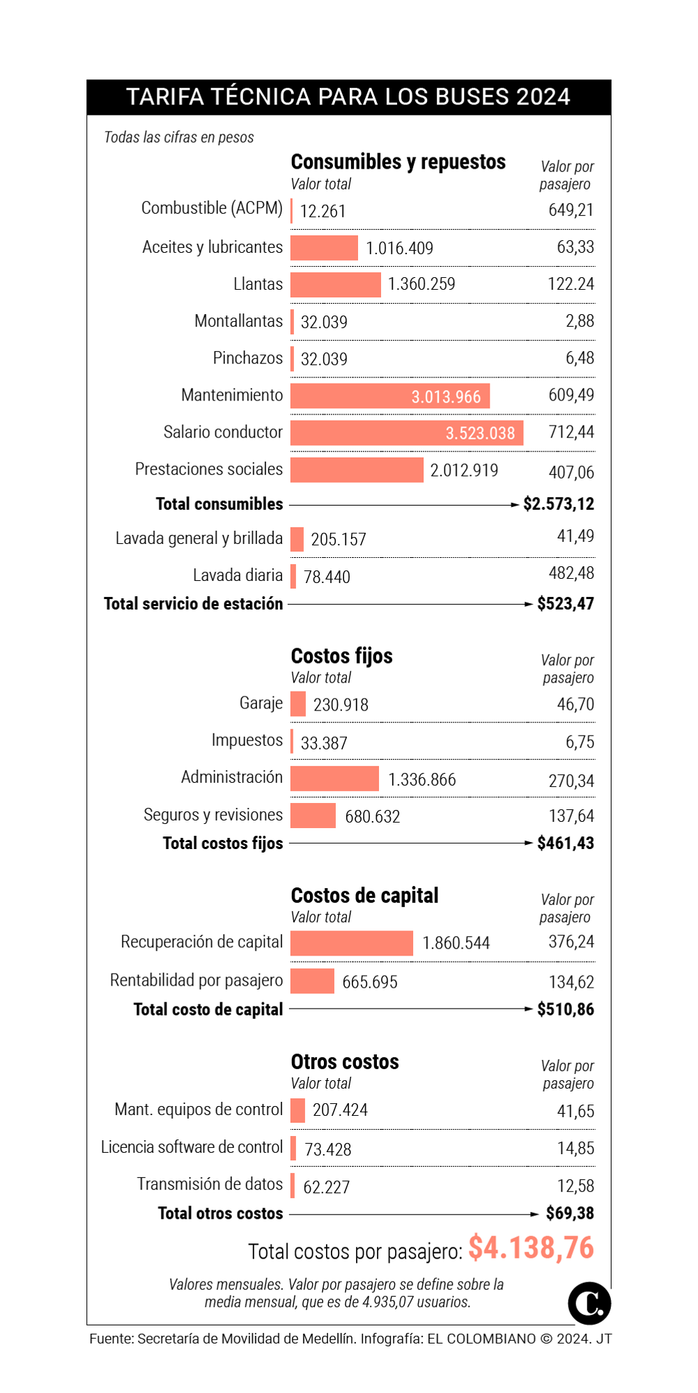 ¿El pasaje del bus en Medellín debería subir más y quedar en $4.200?