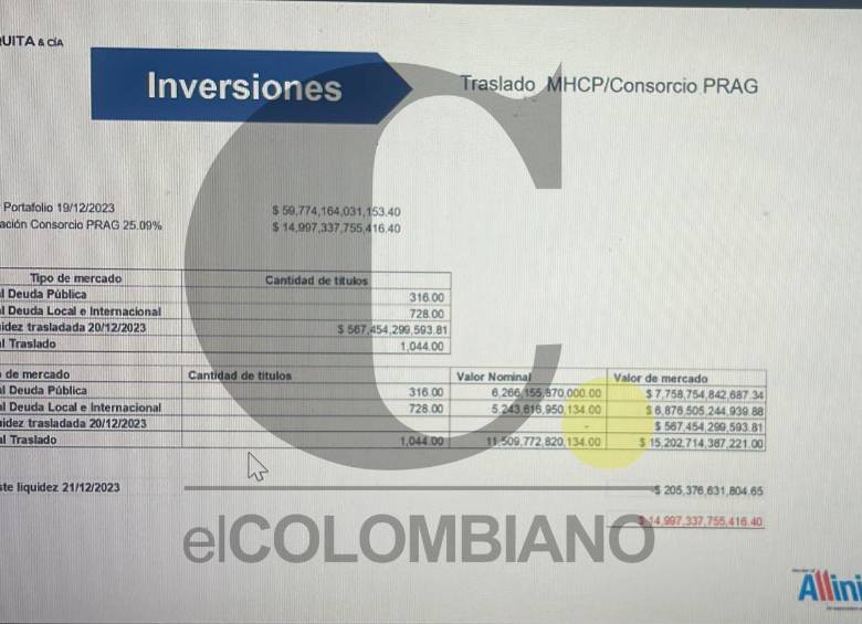 Documento de la auditoría de Amézquita en donde se ve reflejada la cifra que reportó Contreras y que ellos mismos expresan luego en comité que no era la correcta para el valor del portafolio de diciembre de 2023. Foto: Suministrada