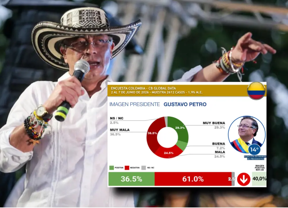 La aprobación de Gustavo Petro volvió a bajar y se encuentra entre los 5 presidentes con peor imagen de América Latina. Foto: Catalina Olaya / Colprensa