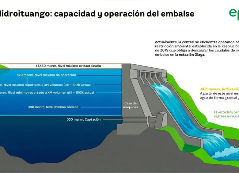 Embalse Hidroituango, cota 420. Foto: cortesía EPM.