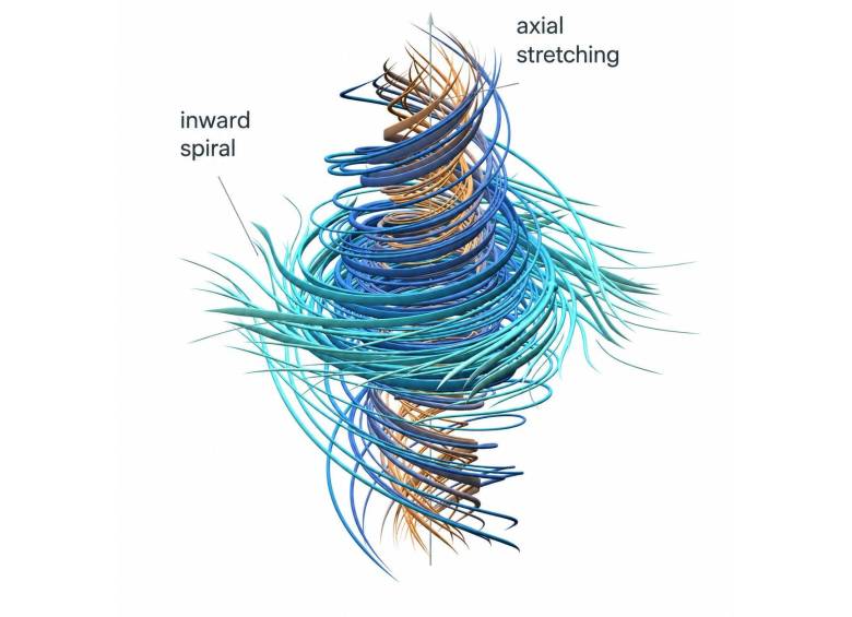 Esta ilustración, publicada por OpenAI, representa el comportamiento de un fluido en torno al problema de Navier-Stokes: un flujo en espiral (inward spiral) que se contrae hacia el centro mientras se estira a lo largo de su eje vertical (axial stretching), el tipo de dinámica que la compañía asegura haber logrado modelar matemáticamente. Imagen: OpenAI 