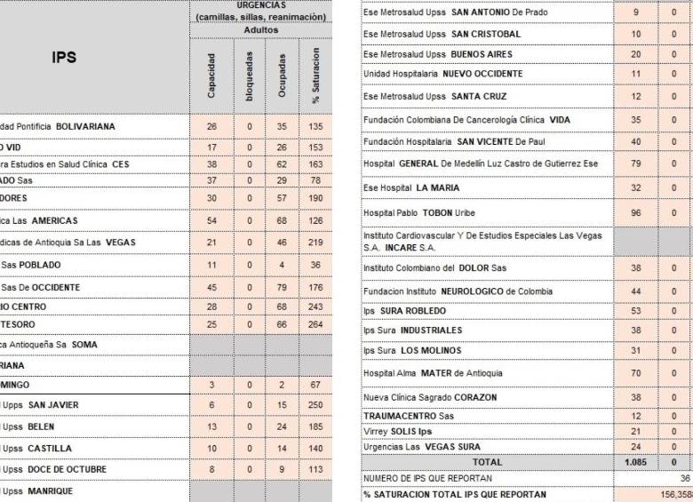 Alerta en Medellín por sobreocupación en servicios de urgencias: ya promedia el 160 %