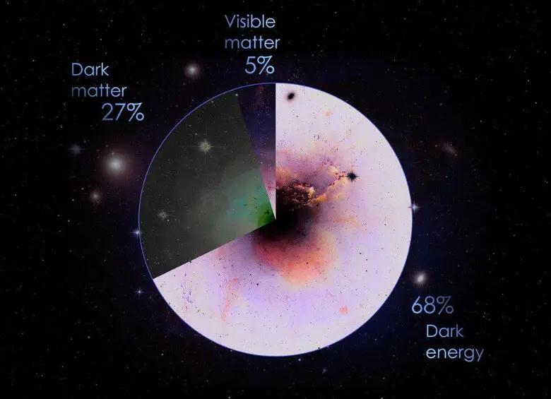 El hallazgo, publicado en la revista Journal of Cosmology and Astroparticle Physics, se basa en rayos gamma con una energía de 20 gigaelectronvoltios. FOTO NASA
