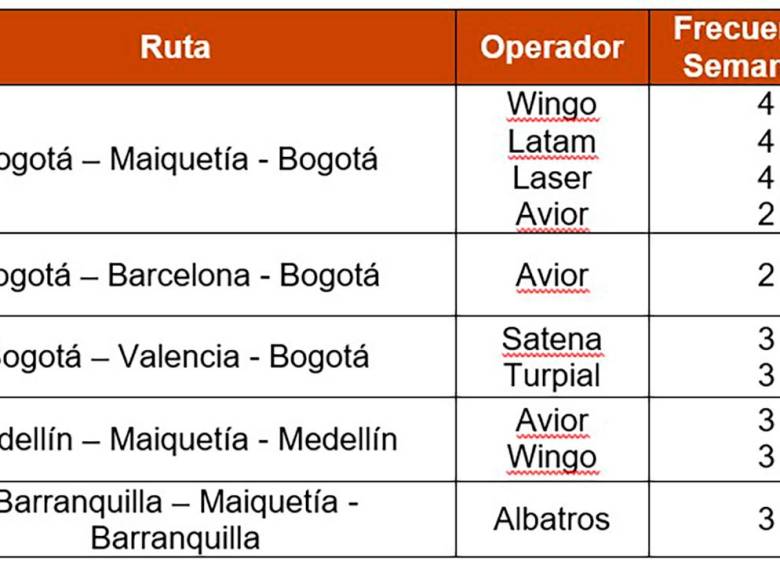 Estas son las cinco rutas aéreas que acordaron reactivar Colombia y Venezuela