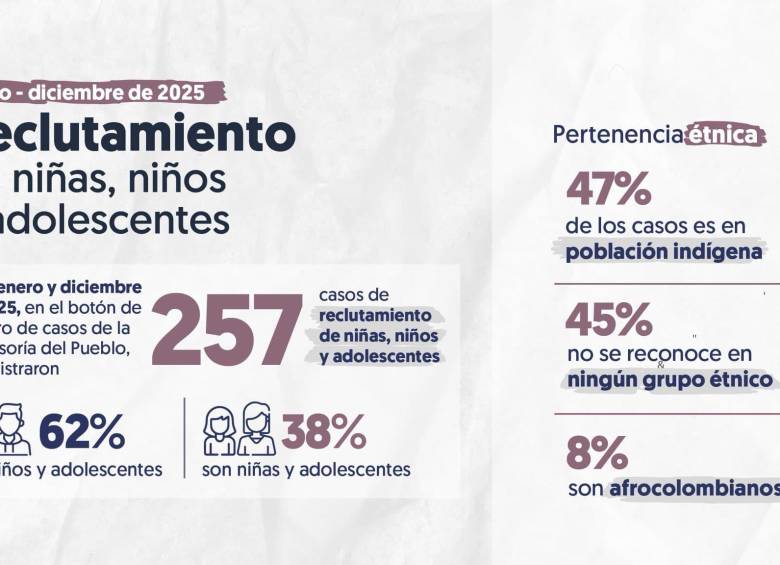 Datos de enero a diciembre de 2025. FOTO: Defensoría del Pueblo.