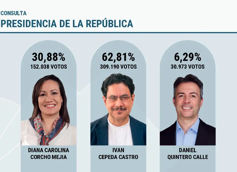 Avanza el preconteo de votos de la consulta del Pacto Histórico: Iván Cepeda lidera con más del 62%