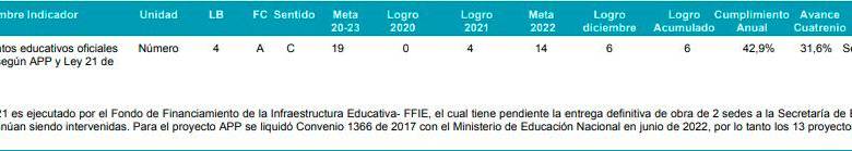 El reporte del Plan Indicativo de la Alcaldía de Medellín.