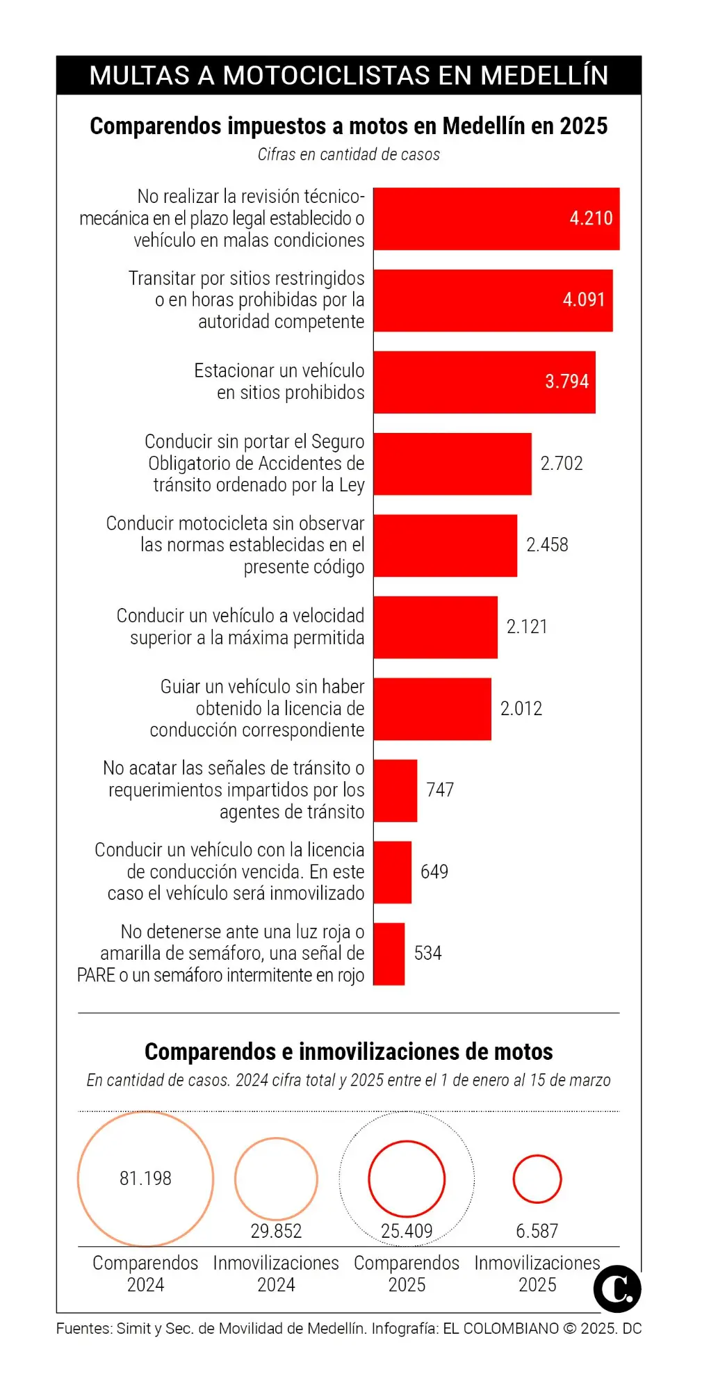 Motos, sin Dios ni ley en los barrios: parten a 321 cada día en Medellín