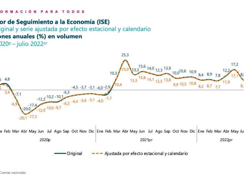 Actividad económica de Colombia creció 6,4% durante julio