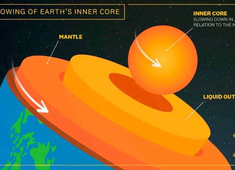 El núcleo interno comenzó a disminuir su velocidad alrededor de 2010, moviéndose más lento que la superficie de la Tierra. FOTO USC GRAPHIC