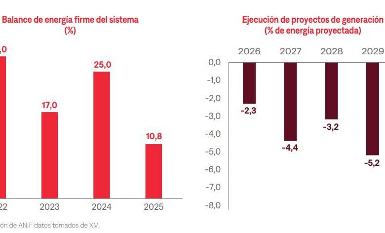 Balance de energía firme del sistema.