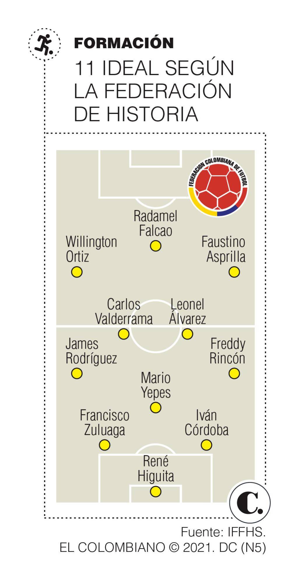 ¿Quiénes faltan en este equipo ideal de Colombia?
