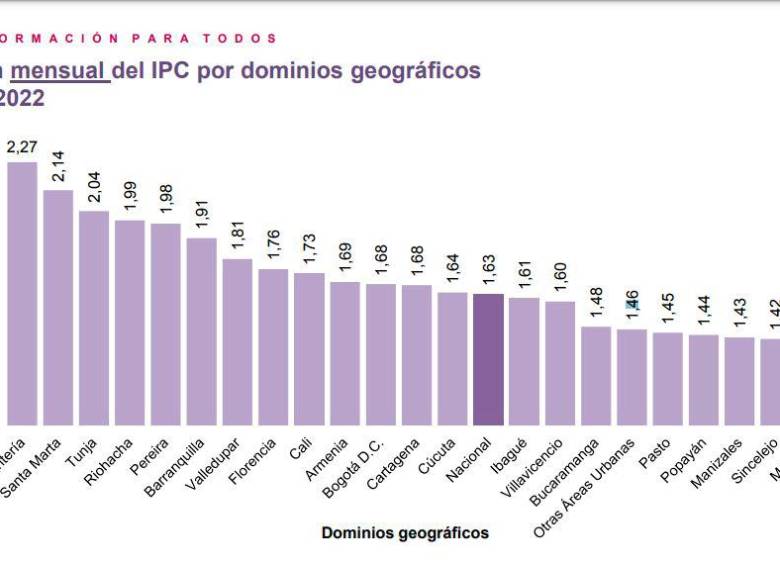 Costo de vida en Colombia llegó a topes no vistos desde 2016