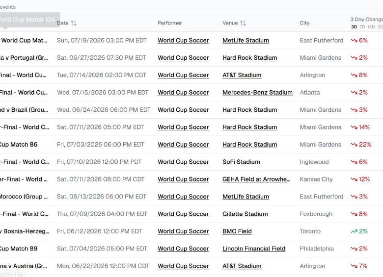 World Cup Soccer Ticket Prices.