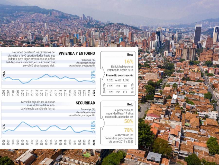 En 20 años, Medellín redujo la pobreza al 14,6% y los homicidios a mínimos históricos. Sin embargo, enfrenta un envejecimiento acelerado, brechas territoriales profundas y severas alertas en educación y salud mental. Foto: Manuel Saldarriaga.
