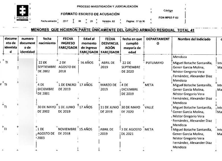 Uno de los cuadros con los casos de reclutamiento a menores por parte de alias Calarcá, Iván Mordisco, Jhon 40 y Gentil Duarte. 