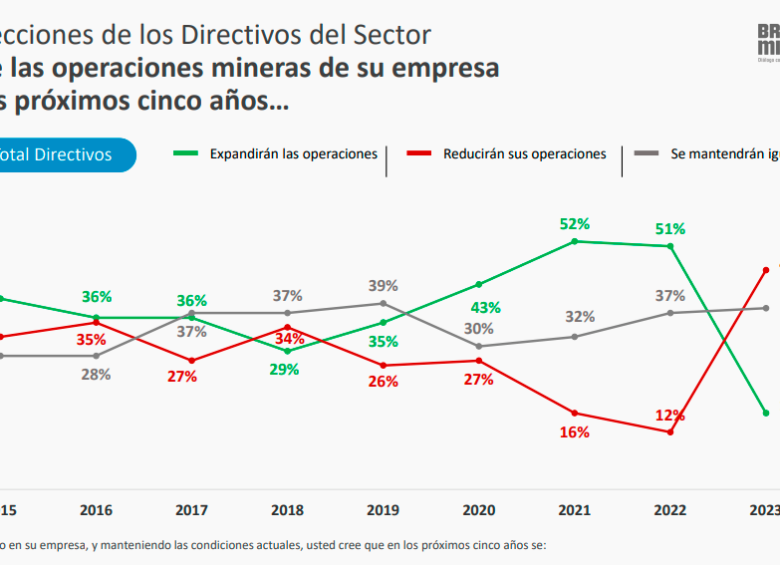Porcentaje de directivos de mineras que reducirán sus operaciones en Colombia se disparó del 12% al 46%