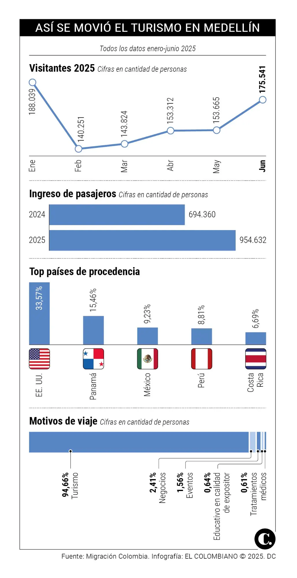 InfogrÃ¡fico